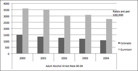 Chart 8: Adult Alcohol Arrest Rate in Gunnison County: 2000-2004 Source: Gunnison County Substance Abuse Prevention Program: Strategic Plan, 2008 Gunnison County is also ranked 2nd among frontier