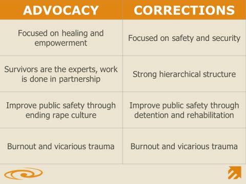 Slide 31: Advocacy and Corrections There are some significant differences in the perspectives of advocates and the perspectives of corrections staff, and some important similarities as well.