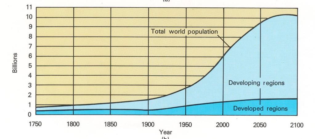 WORLD POPULATION TRENDS 2 ND & 3 RD world regions Populations of
