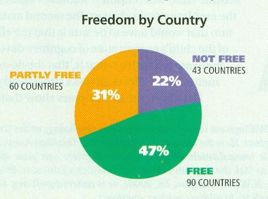 46% FREE Have political & civil liberties 90