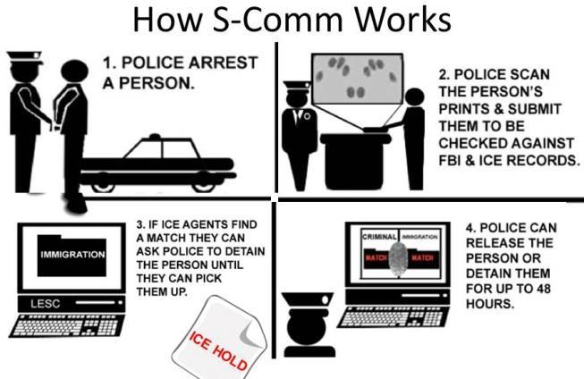 Secure Communities Secure Communities ( S-Comm ): sends fingerprint