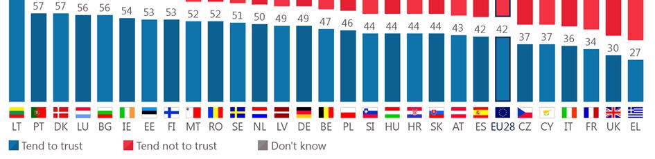 Since autumn 2017, trust in the EU has gained ground in 19 EU Member States, in particular in Portugal (57%, +6 percentage points) and Slovenia (44%, +6).