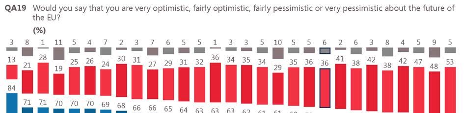 7 The future of the European Union: national results and evolutions Optimism for the future of the European Union is predominant in 26 Member States (as in autumn 2017); conversely, pessimism remains