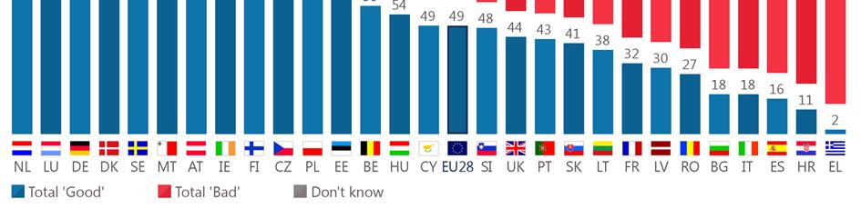 As in spring and autumn 2017, a majority of respondents say that the national economic situation is good in 14 EU Member States, led by the Netherlands (93%), Luxembourg (93%) and Germany (90%).