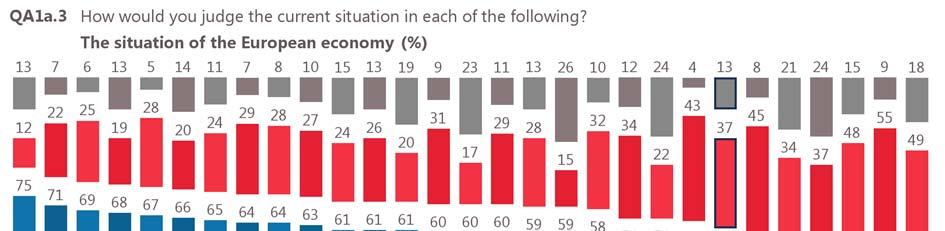 In 25 Member States, a majority of respondents think that the current situation of the European economy