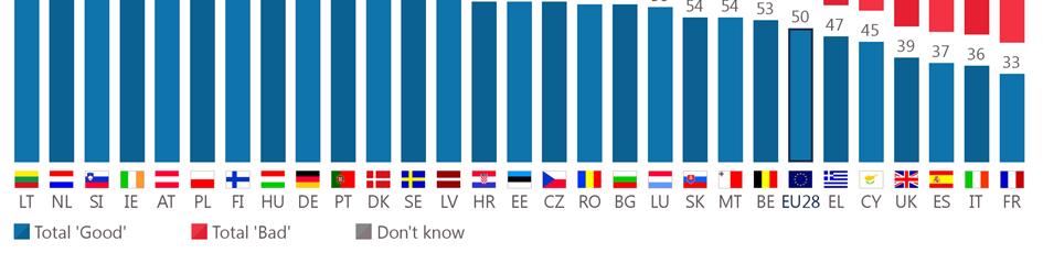 (71%) and Slovenia (69%).