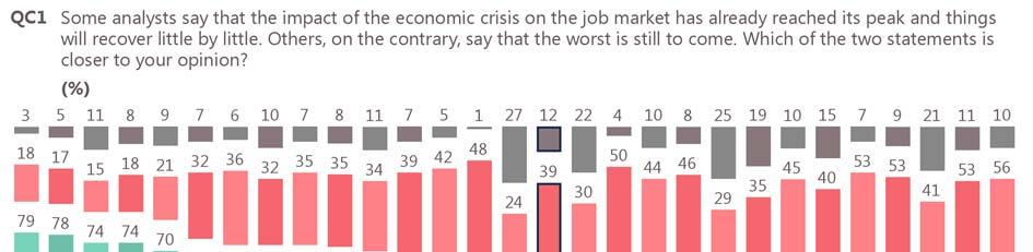 5 Impact of the crisis on jobs: national results and evolutions There are substantial differences between EU Member States: 45 percentage points separate the Netherlands, where 79% of respondents
