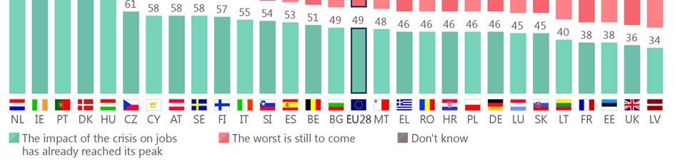 Overall, a majority of respondents are optimistic about the impact of the crisis on jobs in 20 EU Member States (up from 19 in autumn 2017), led by the Netherlands (79%), Ireland (78%), and Portugal