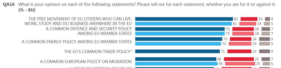 IV. EUROPEAN UNION S POLITICAL PRIORITIES 1 Overview Majorities of EU citizens are in favour of most of the priorities and policies tested in the survey.