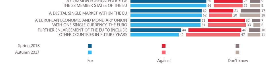 More than eight in ten respondents support the free movement of EU citizens who can live, work, study and do business anywhere in the EU (82%, +1 percentage point since autumn 2017) 8.
