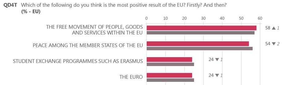 2 Most positive results of the European Union The free movement of people, goods and services within the EU (58% of total answers, +1 percentage point since autumn 2017) and peace among the Member