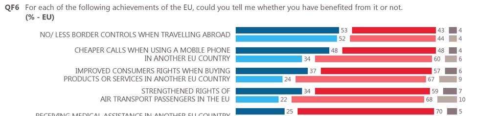 3 EU achievements More than half of Europeans say they have benefited from no or less border controls when travelling abroad (53%), while close to half say they have benefited from cheaper calls when