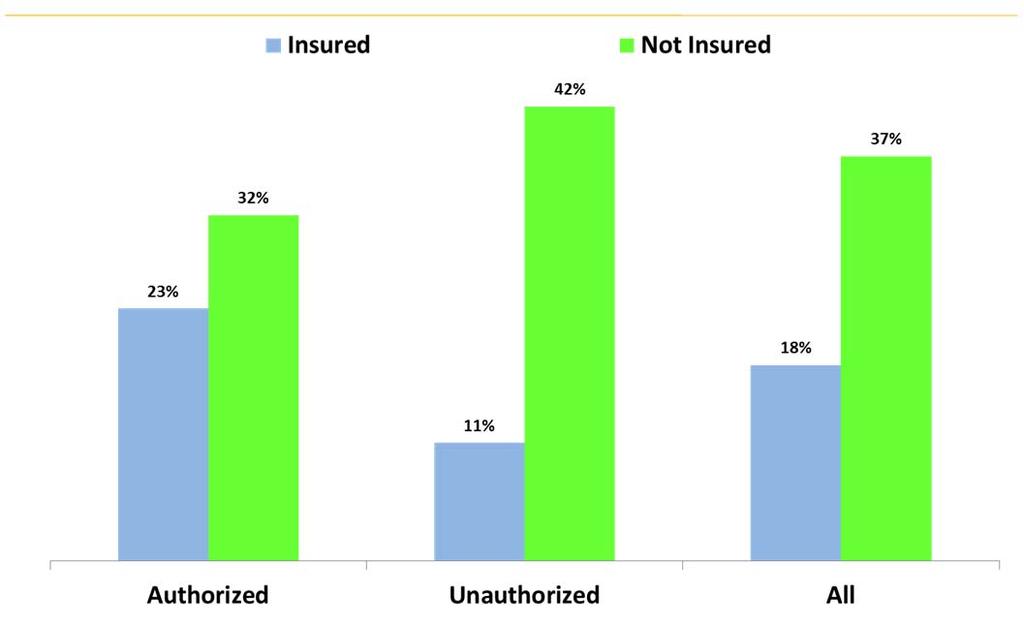 Excellent Self-Rated Health by Insurance Coverage & Legal Status