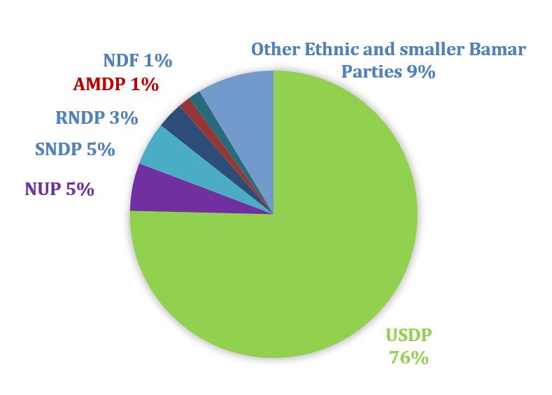 In 2010, 37 parties contested the elections.