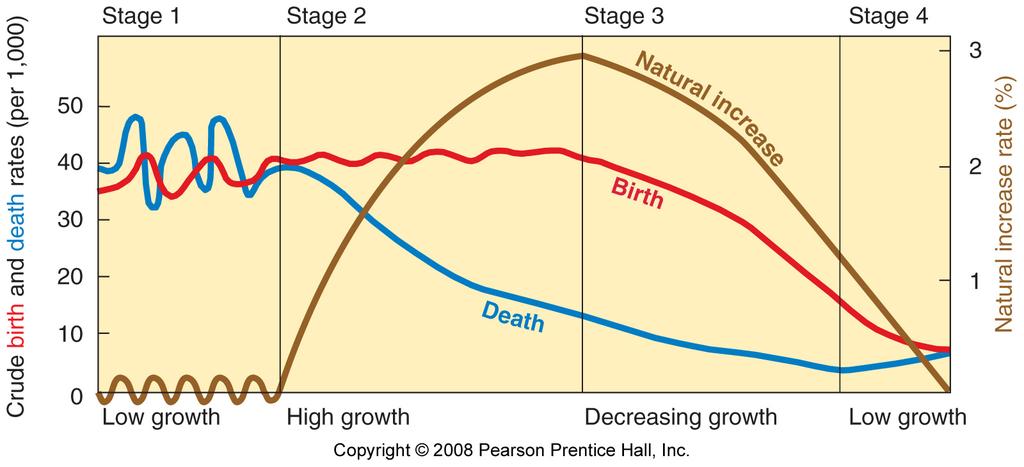 17. Know the Demographic Transition Model, its stages and how it works.