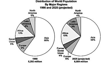 By 2025, there will be a major shift in population from the former Soviet Union to Europe. C. The population of the world will double between 1990 and 2025. D.