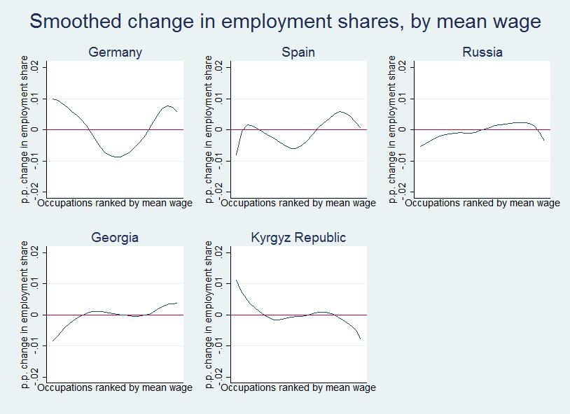3. Changes in occupational structure in Europe and Central Asia: Job polarization?