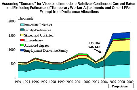 CRS-31 likely admitted or adjusted an estimated 950,000 family-sponsored LPRs by 2009, as Figure 6 projects. 55 Figure 6. Projected Flow of LPRs under S.