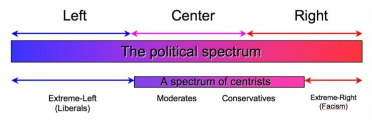 Political Spectrum Way of