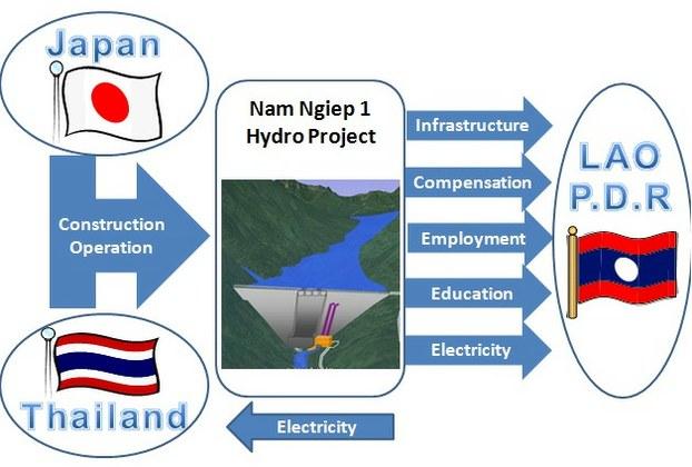 Nam Ngiep 1 and the ADB In 2014 the ADB agreed to provide $217 million in financing to the 290 MW Nam