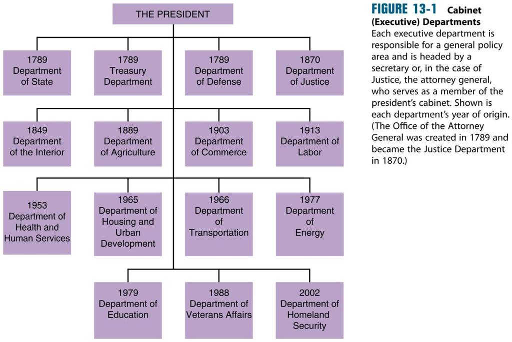Figure 13-1 Cabinet (Executive) Departments 2009