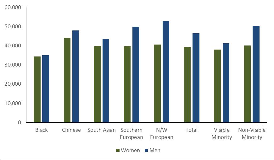 Median employment earnings for women & men Black Chinese South Asian Southern European N/W European