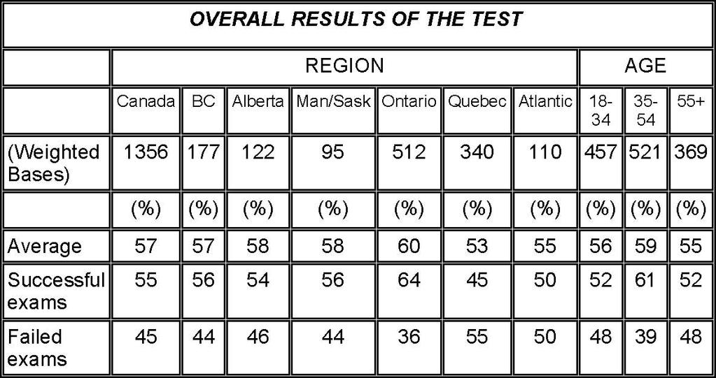Table 1 Table 2 OVERALL RESULTS OF THE TEST (Weighted Bases) GENDER BORN IN CANADA? LEVEL OF EDUCATION Canada Male Female Yes No <HS HS Some P. Sec Univ.