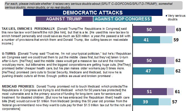 Strongest attacks With McConnell and Ryan taking some of the edge off their negative images with passage of the tax bill, progressives strongest attacks must center on Donald Trump, who is so loathed
