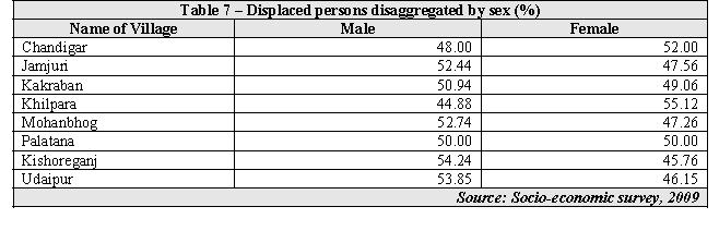 The percentage of females among DPs is higher in Chandigar and Khilpara villages while in Palatana village it is equal to the number of males.