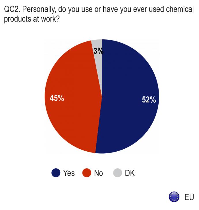 1.2 The use of chemicals at work -- Over half of EU citizens have used chemical products at work, -- A majority of respondents (52%) across the EU say that they use, or have used, chemical products