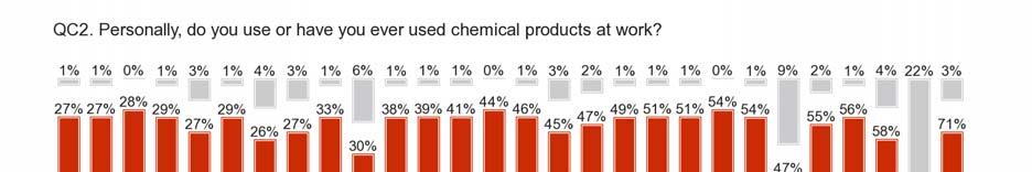 By examining the socio-demographic data it emerges that male respondents are more likely to say that they have used chemical products at work than female respondents - 55% of men report