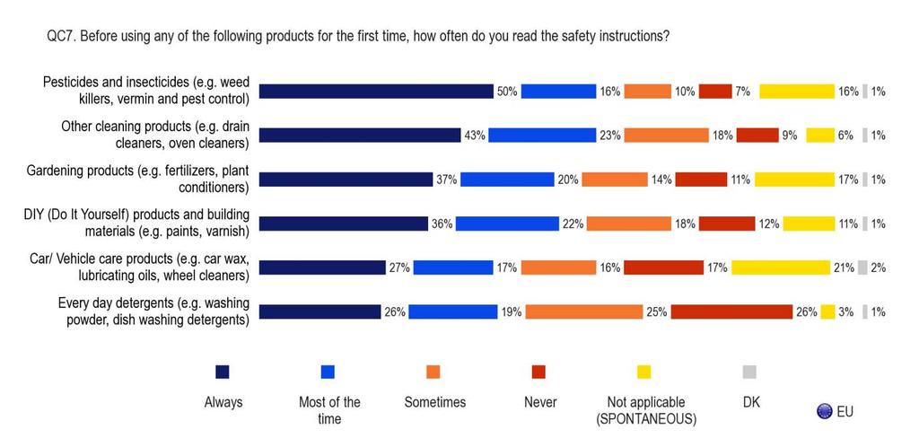 2.4 How often instructions are read -- More than half of EU citizens always read the instructions before using pesticides and insecticides, but reliance on the instructions is less common for other