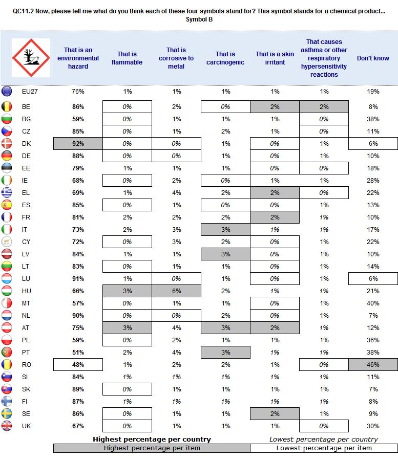 Symbol B A large majority (76%) of EU respondents correctly interpret Symbol B as denoting that the product can pose an environmental hazard.