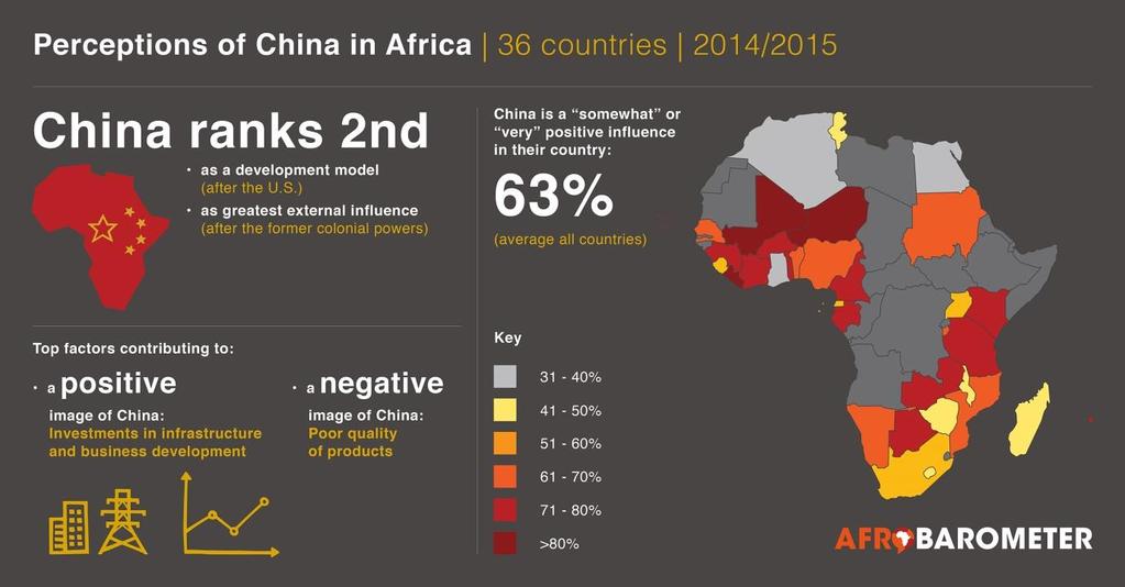 China s growing presence in Africa wins positive reviews China rivals the United States in influence and popularity as a development model.