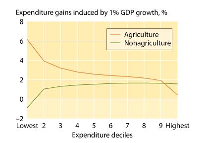 Agriculture GDP growth originating in agriculture benefits the poor more.