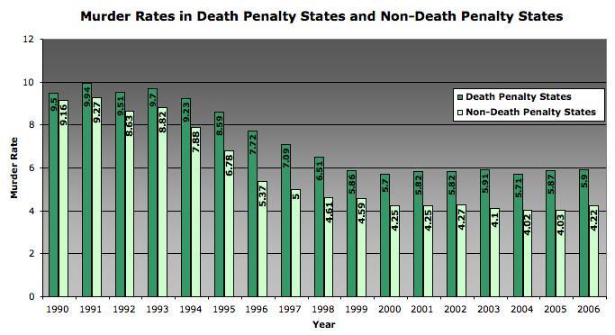 One approach notes that in states with the death penalty, the average murder rate is about 40 percent higher than in states without the death penalty.