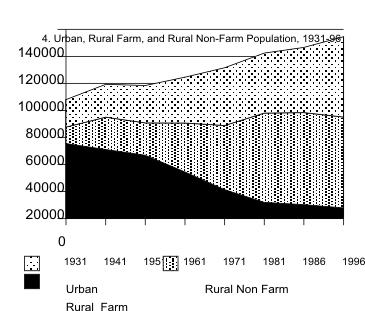 Rural-Urban Shifts Across the continent, the twentieth century has seen a very steep decline in the proportion of population living and