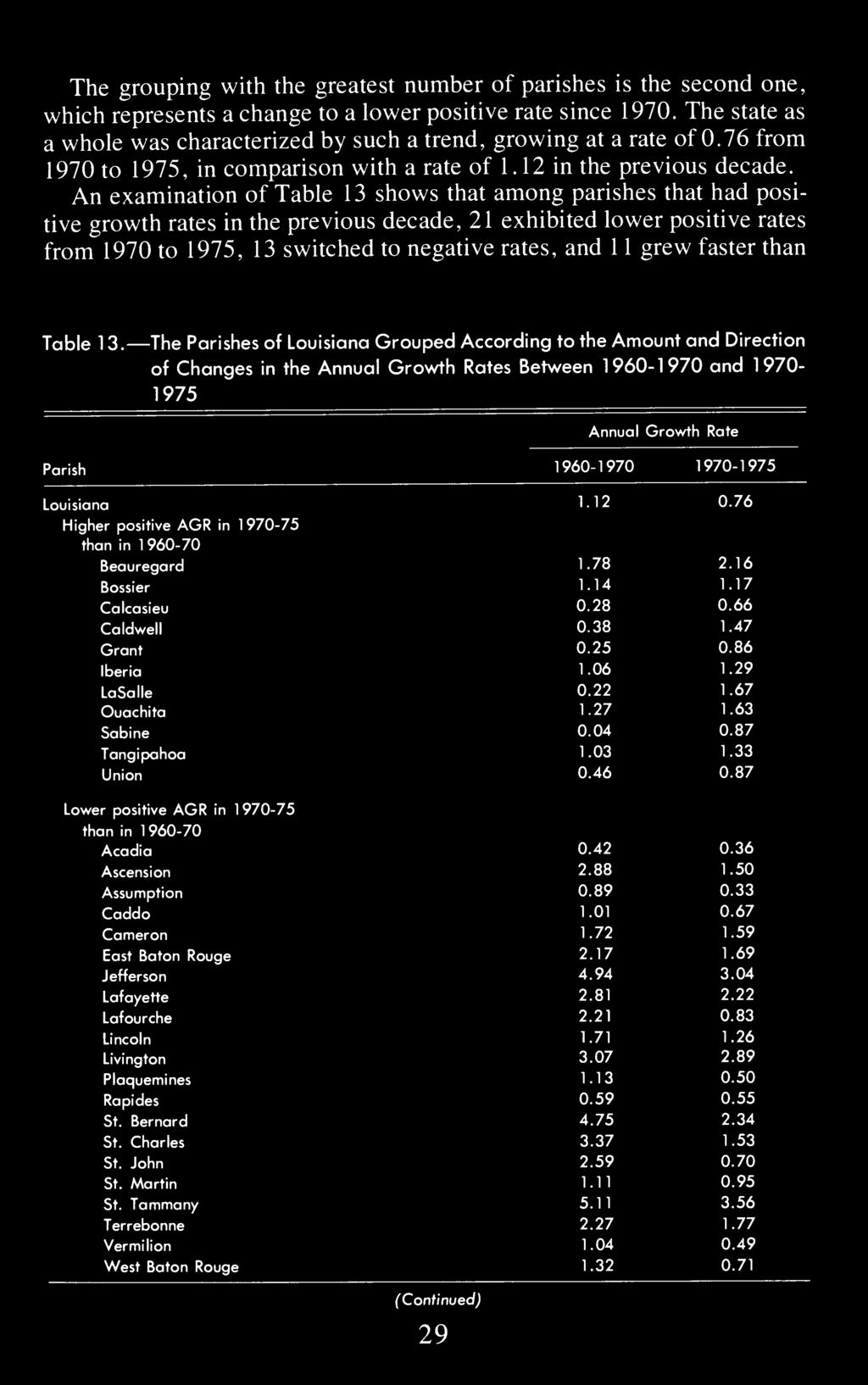 An examination of Table 13 shows that among parishes that had positive growth rates in the previous decade, 21 exhibited lower positive rates from 1970 to 1975, 13 switched to negative rates, and 1 1