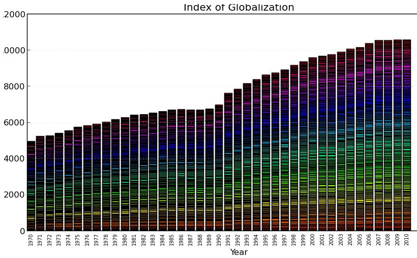 Globalization is not a smooth ongoing process 1970-2012 23