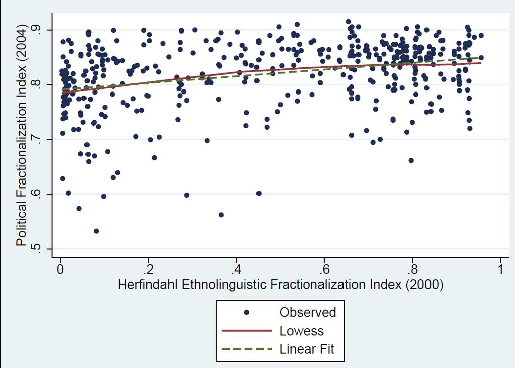 Ethnolinguistic fractionalization index against political
