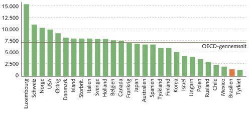 Figure 3: Annual expenditure on education per student in US dollars Source: (OECD 2011 in Nielsen and Sørensen 2012:106) A reason for this is that the Brazilian public educational institutions spend