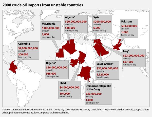 Oil imports fuel dangerous or unstable governments The United States imported 4 million barrels of oil a day or 1.