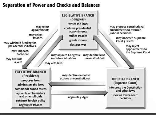 Separation of Powers and Checks and Balances 1. What are two checks the legislative branch performs on the executive branch? 2. Who can veto legislation passed by Congress? 3.