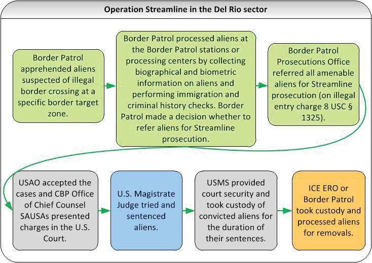Figure 1: Operation Streamline in the Del Rio Sector Source: Office of Inspector General (OIG) Summary of DHS, DOJ, and U.S. Courts data.