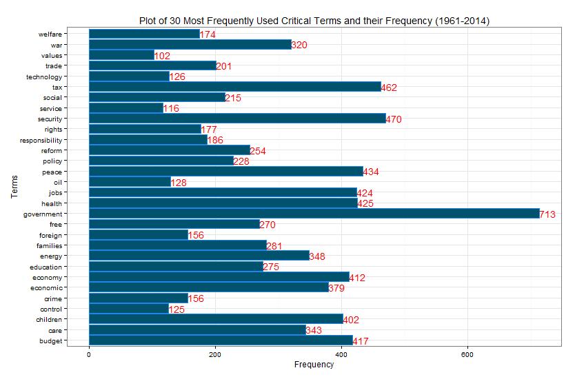 Figure 5. Plot of 30 Most Frequently Used Critical Terms and their Frequency (1961-2014) I find it interesting that the terms principles and values essentially were swapped for each other.