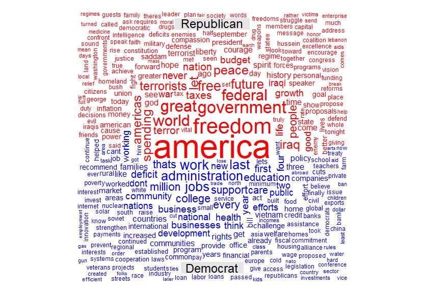 Figure 6. Comparison Word Cloud of words used in State of the Union Addresses (1961-2014) From this word cloud, there are some alarming distinctions between the two political parties.