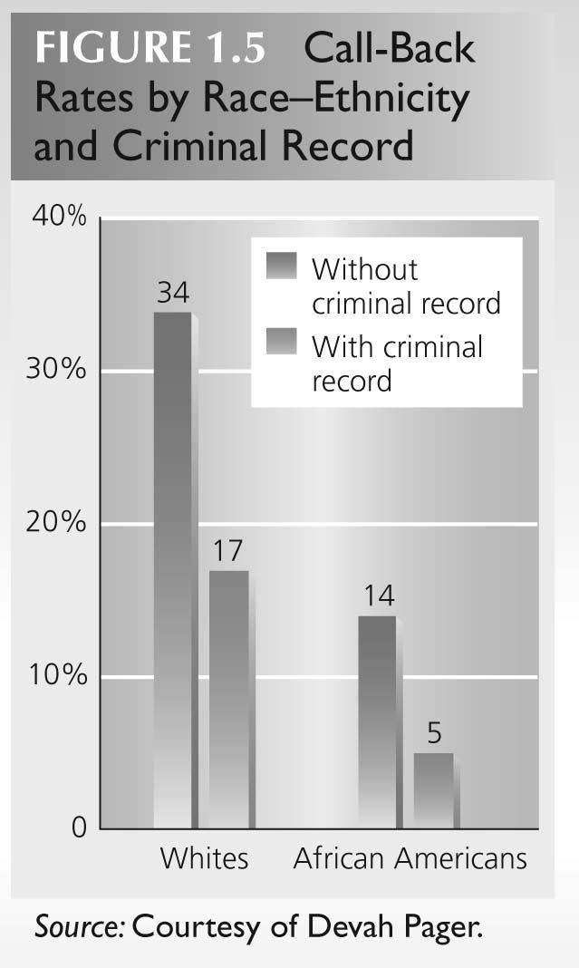 Chapter 1 The Sociological Perspective 5) In Figure 1.5, "Call Back Rates by Race-Ethnicity and Criminal Record," what conclusions can be drawn from the graph?