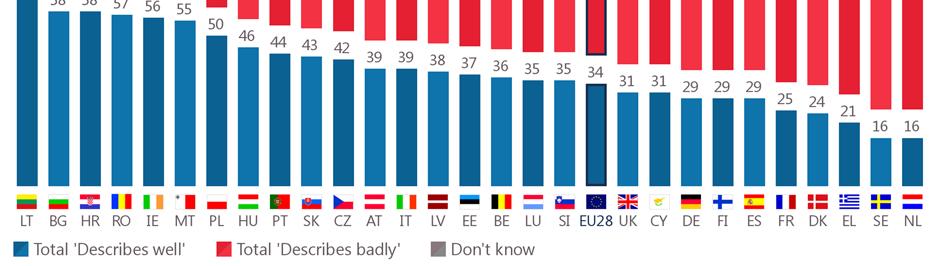A majority of respondents see the EU as inefficient by in 21 Member States, this majority being narrow in Hungary (48% versus 46%), Portugal (46% versus 44%) and Estonia (41% versus 37%), and