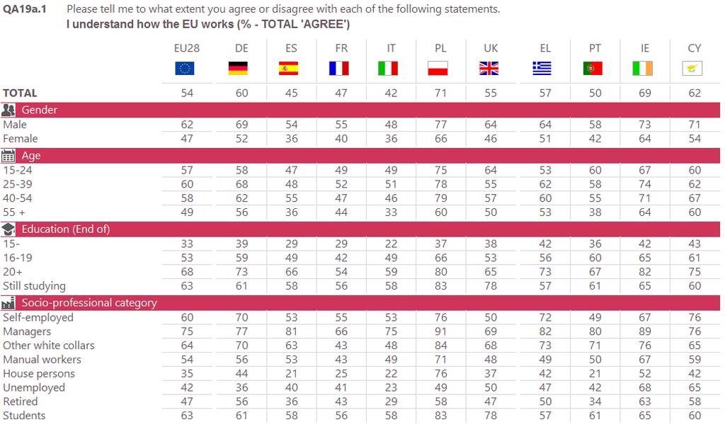 The following table shows the results by socio-demographic criteria in the European Union as a whole (EU28 average), in the six largest EU