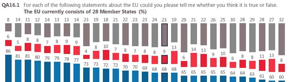 The EU currently consists of 28 Member States More than two-thirds of Europeans (68%, +2 percentage points since autumn 2015) know that the EU currently consists of 28 Member States, while 23% (-1)